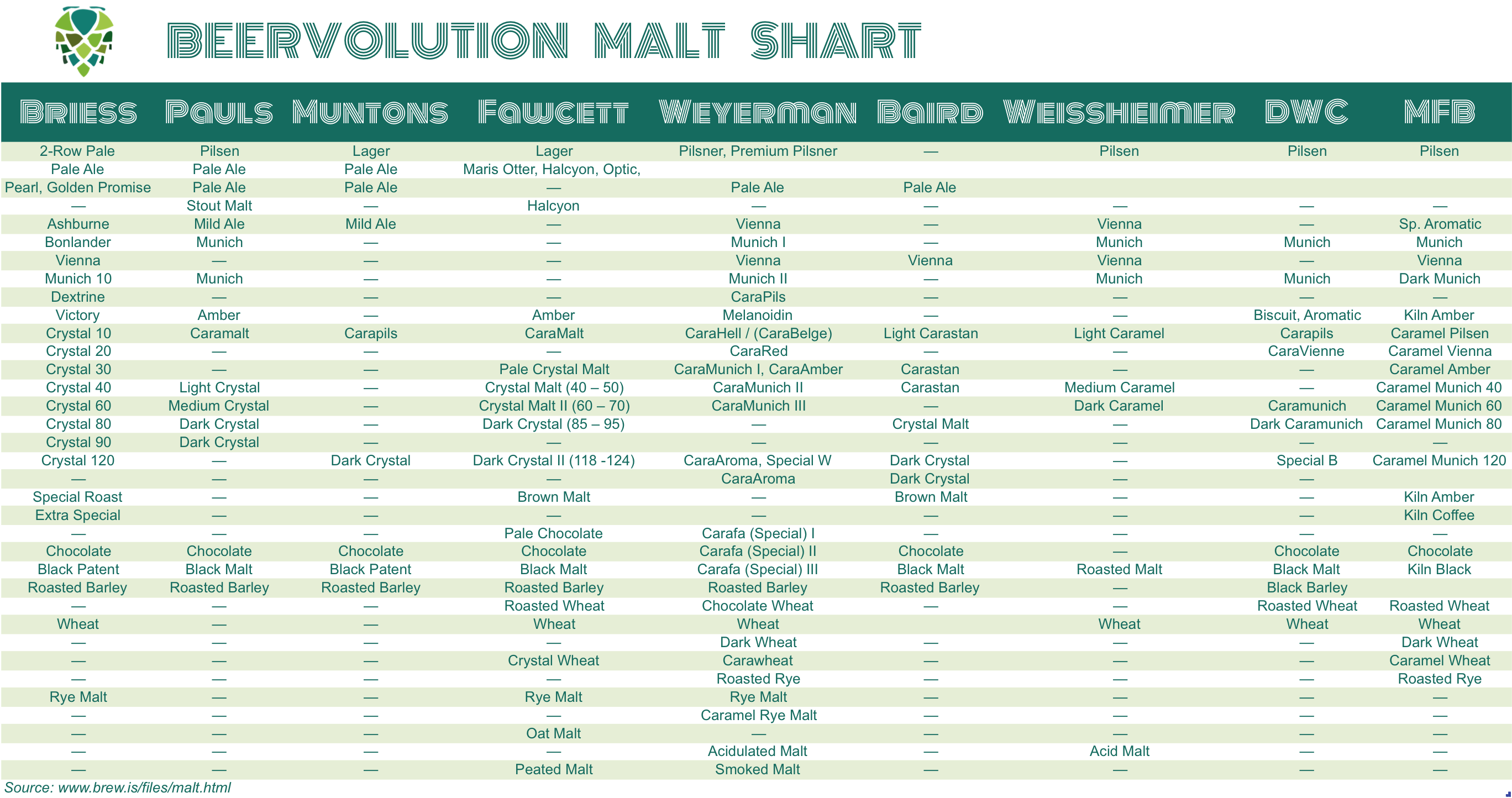 Brewing Malt Substitution Chart